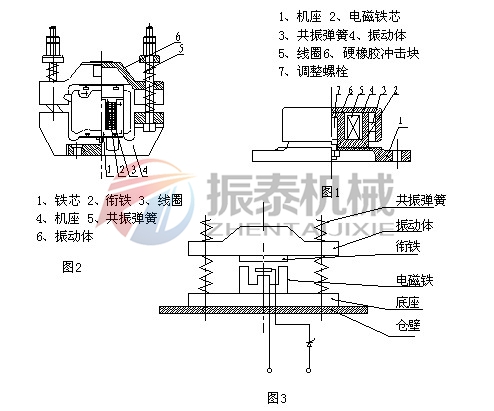 電磁式倉壁振動器原理