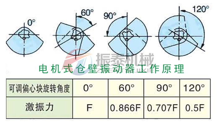 LZF倉壁振動(dòng)器工作原理