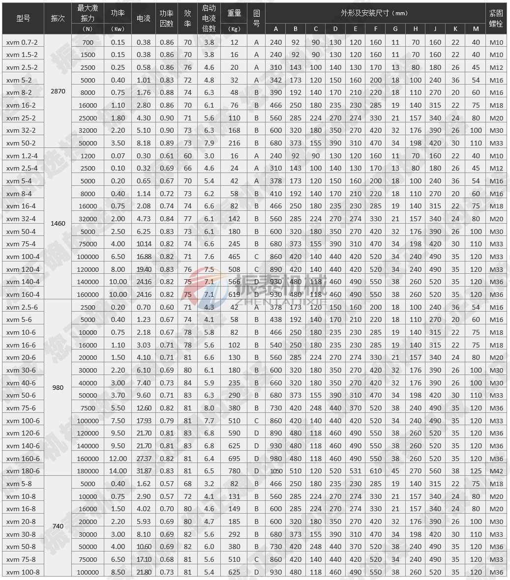 XVM振動(dòng)電機(jī)型號參數(shù)