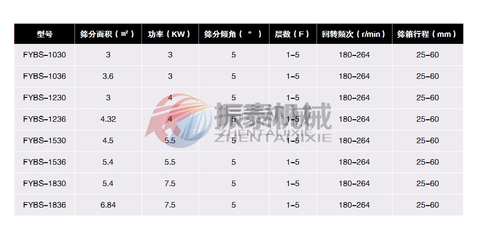 方形搖擺篩技術(shù)參數(shù)