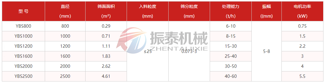 圓形搖擺篩技術參數(shù)