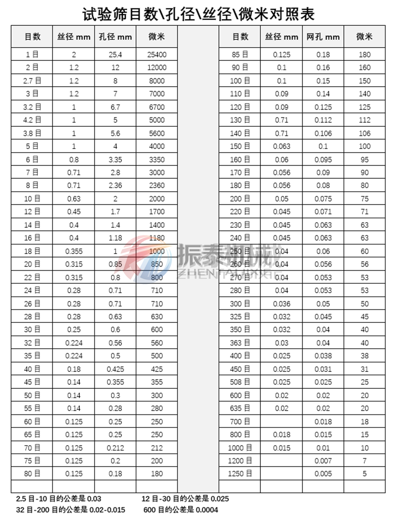 標準篩網(wǎng)目數(shù)對照表