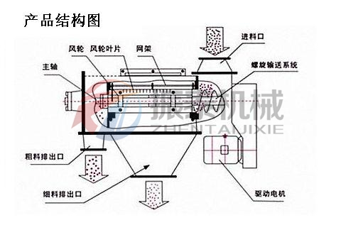 氣流篩產(chǎn)品結(jié)構(gòu)圖