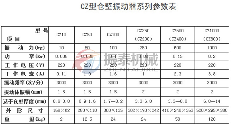 CZ系列倉(cāng)壁振動(dòng)器參數(shù)