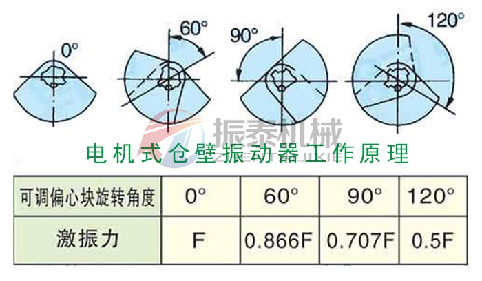 倉壁振動器原理特點