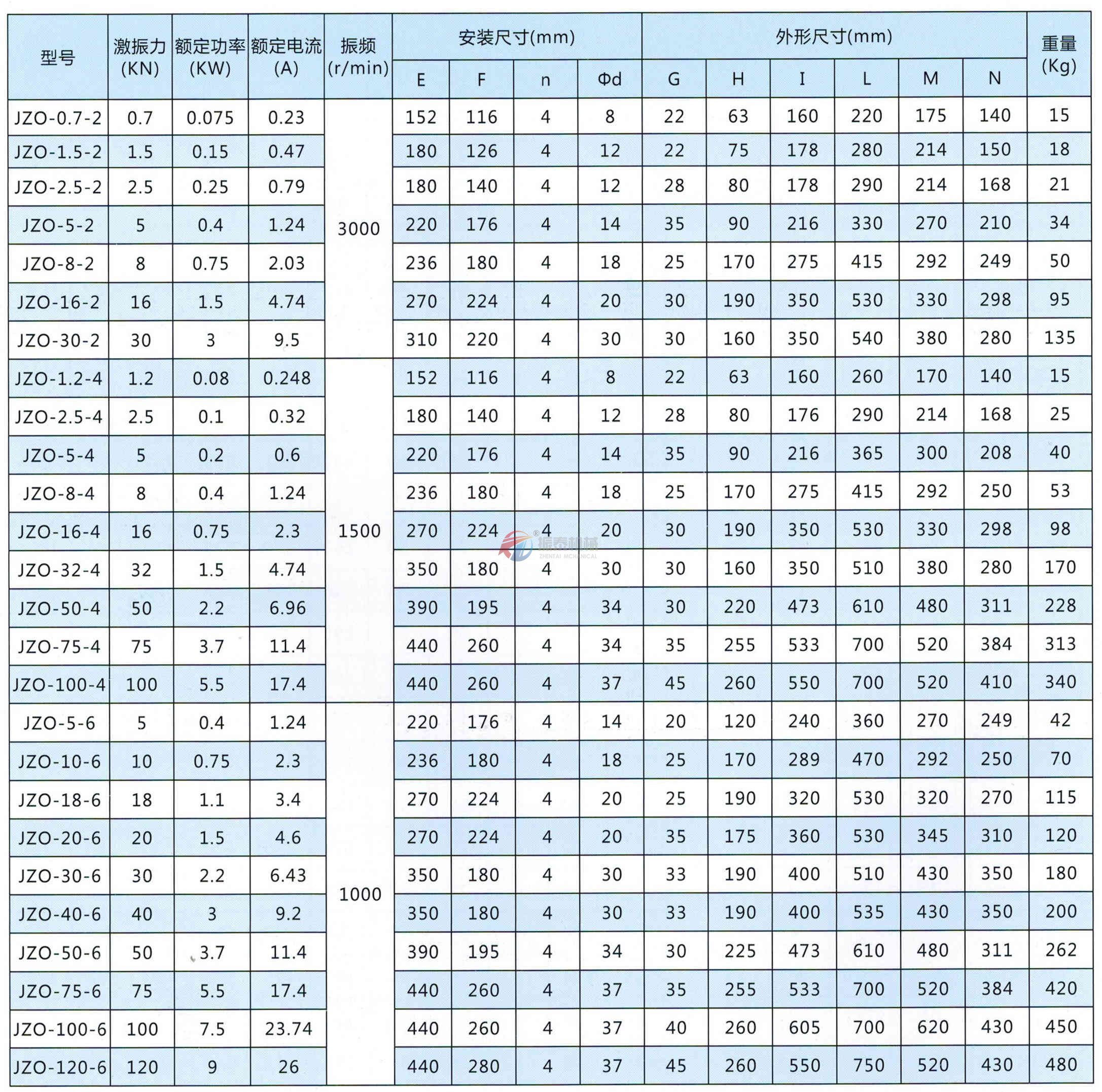 JZO振動電機詳細參數(shù)